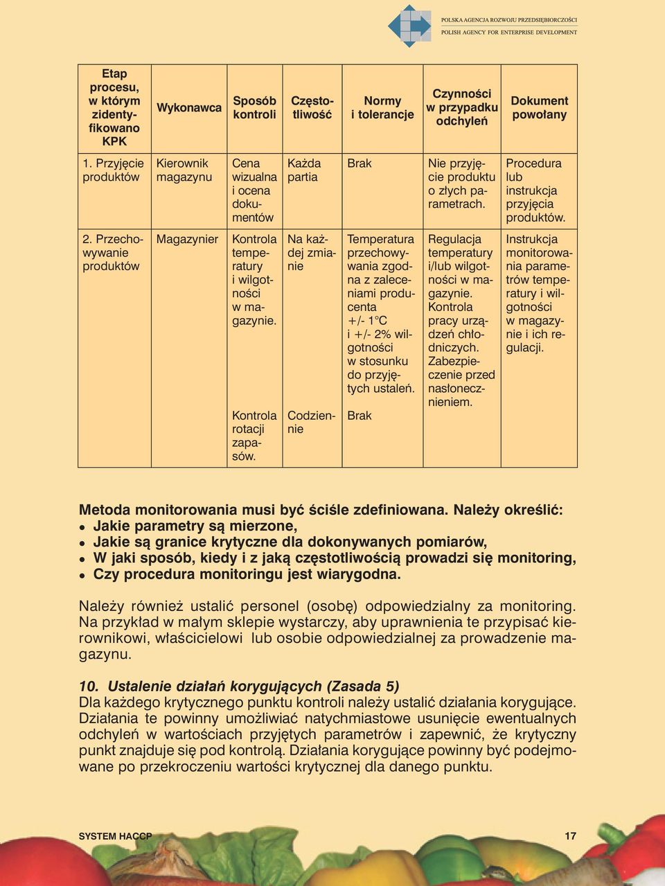 Przechowywanie produktów Magazynier Kontrola temperatury i wilgotności wmagazynie. Kontrola rotacji zapasów.
