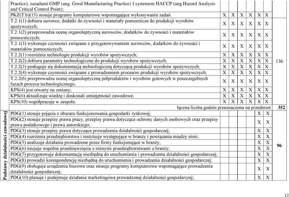 2.1(3) wykonuje czynności związane z przygotowywaniem surowców, dodatków do żywności i materiałów pomocniczych; X X X X X X T.2.2(1) rozróżnia technologie produkcji wyrobów spożywczych; X X X X X X T.