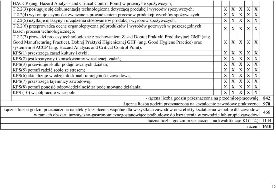 2.2(7) prowadzi procesy technologiczne z zachowaniem Zasad Dobrej raktyki rodukcyjnej GM (ang. Good Manufacturing ractice), Dobrej raktyki Higienicznej GH (ang.