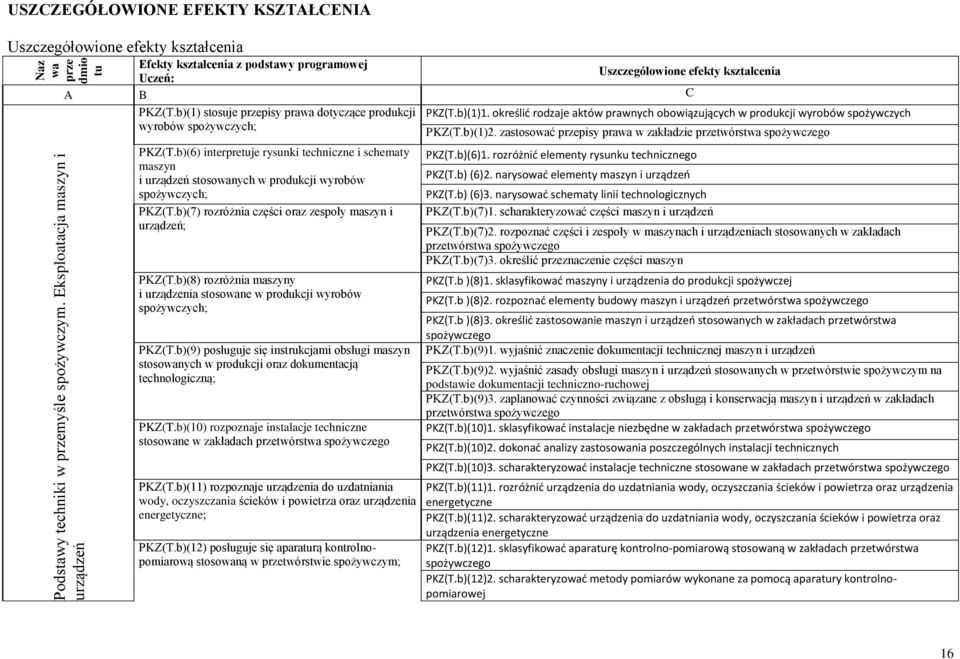 b)(6) interpretuje rysunki techniczne i schematy maszyn i urządzeń stosowanych w produkcji wyrobów spożywczych; KZ(T.b)(7) rozróżnia części oraz zespoły maszyn i urządzeń; KZ(T.