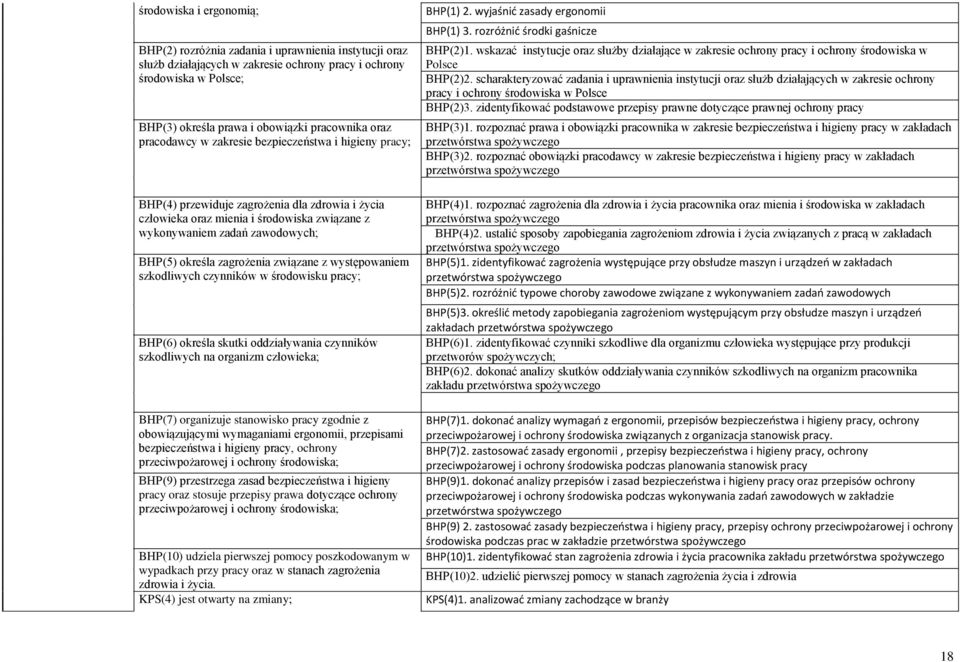 zagrożenia związane z występowaniem szkodliwych czynników w środowisku pracy; BH(6) określa skutki oddziaływania czynników szkodliwych na organizm człowieka; BH(7) organizuje stanowisko pracy zgodnie