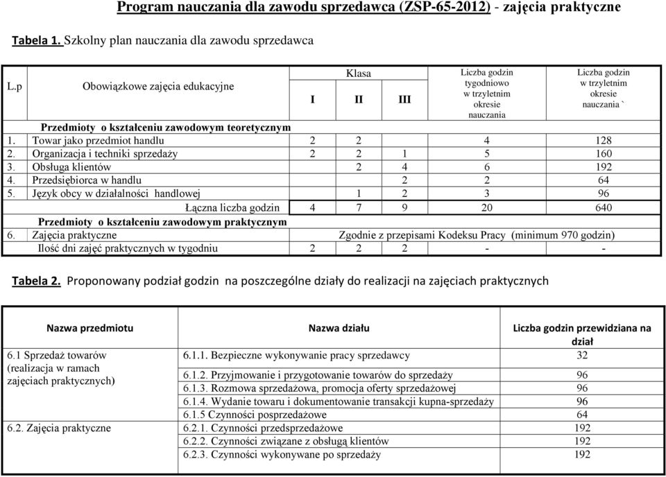 1. Towar jako przedmiot handlu 2 2 4 128 2. Organizacja i techniki sprzedaży 2 2 1 5 160 3. Obsługa klientów 2 4 6 192 4. Przedsiębiorca w handlu 2 2 64 5.