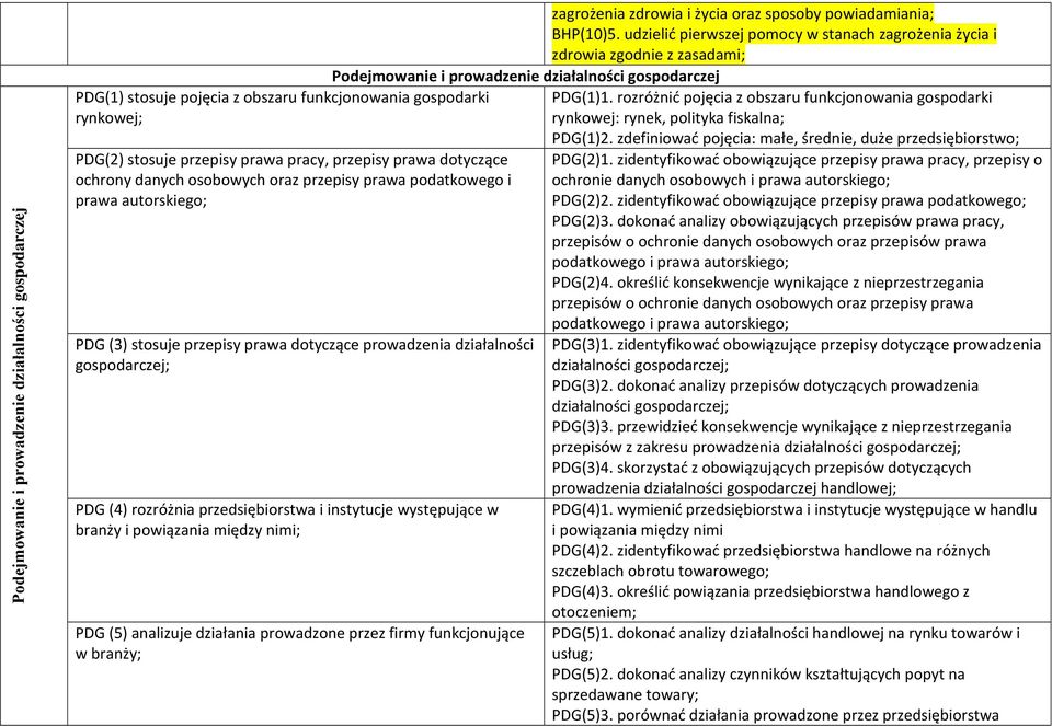 (4) rozróżnia przedsiębiorstwa i instytucje występujące w branży i powiązania między nimi; PDG (5) analizuje działania prowadzone przez firmy funkcjonujące w branży; zagrożenia zdrowia i życia oraz
