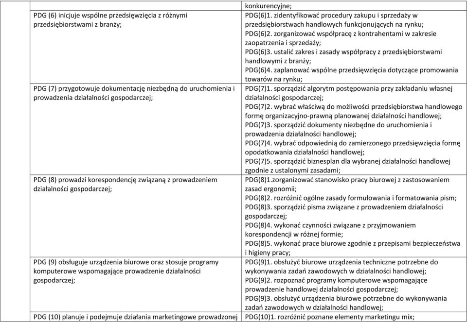 planuje i podejmuje działania marketingowe prowadzonej konkurencyjne; PDG(6)1. zidentyfikować procedury zakupu i sprzedaży w przedsiębiorstwach handlowych funkcjonujących na rynku; PDG(6)2.