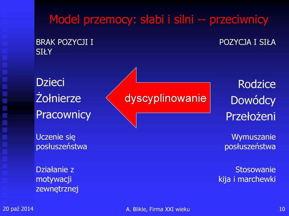 Rodzice Dowódcy Przełożeni Wymuszanie posłuszeństwa Działanie z motywacji