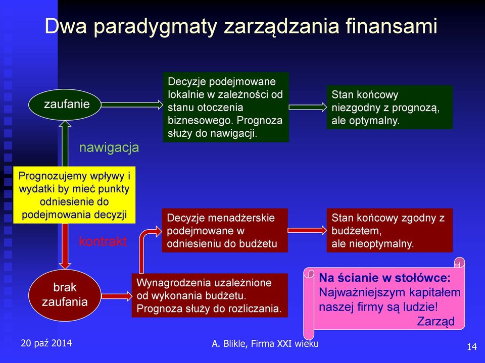 Decyzje menadżerskie podejmowane w odniesieniu do budżetu Stan końcowy niezgodny z prognozą, ale optymalny.