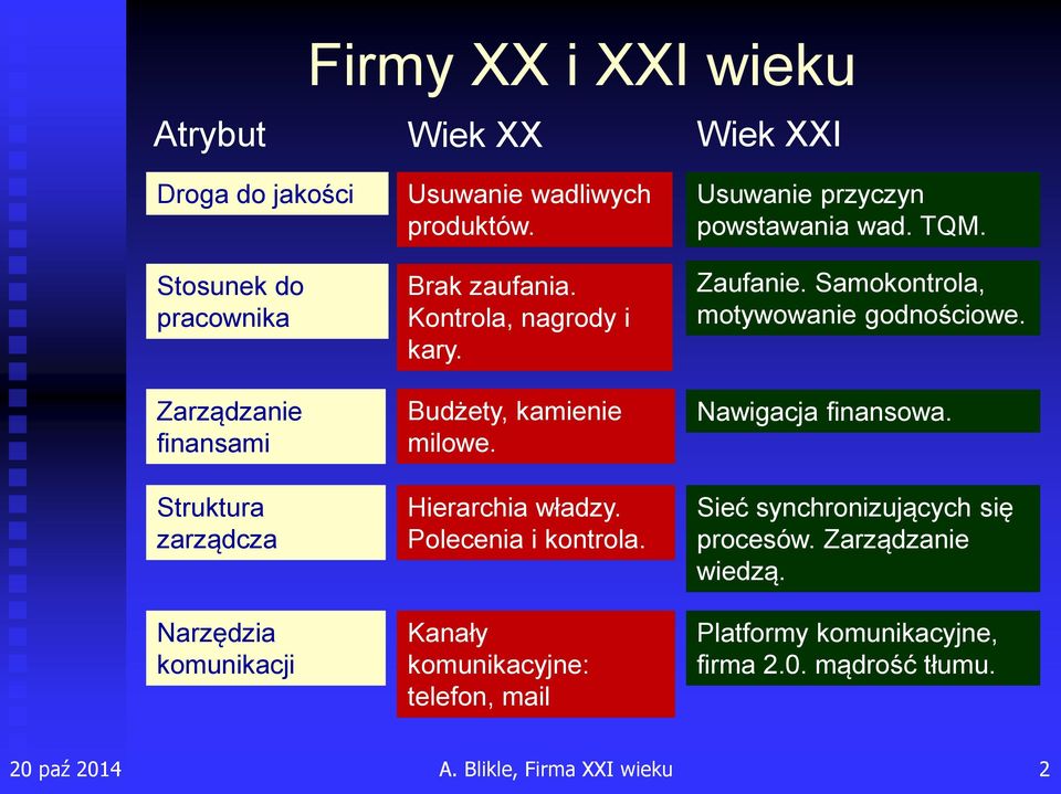 Polecenia i kontrola. Kanały komunikacyjne: telefon, mail Usuwanie przyczyn powstawania wad. TQM. Zaufanie. Samokontrola, motywowanie godnościowe.