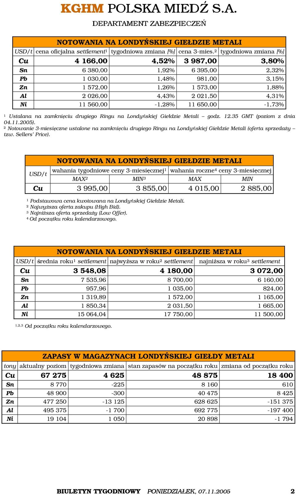 560,00-1,28% 11 650,00-1,73% 1 Ustalana na zamknięciu drugiego Ringu na Londyńskiej Giełdzie Metali godz. 12.35 GMT (poziom z dnia 04.11.2005).