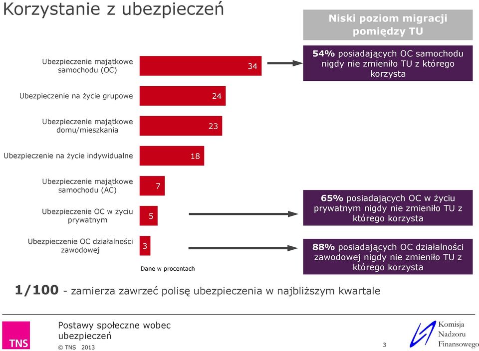 65% posiadających OC w życiu prywatnym nigdy nie zmieniło TU z którego korzysta Ubezpieczenie OC działalności zawodowej Dane w procentach 88%