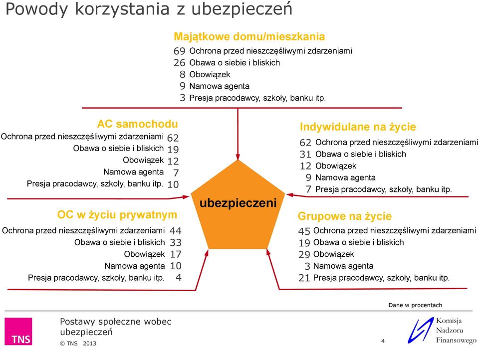 6 19 1 7 10 OC w życiu prywatnym Ochrona przed nieszczęśliwymi zdarzeniami Obawa o siebie i bliskich Obowiązek Namowa agenta Presja pracodawcy, szkoły, banku itp.