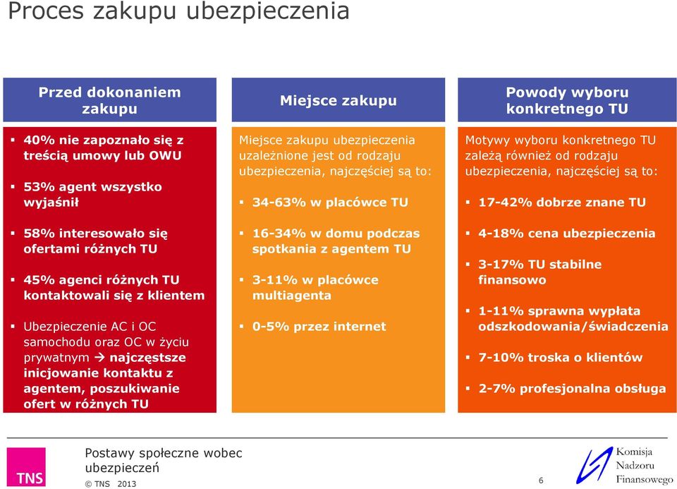 ubezpieczenia uzależnione jest od rodzaju ubezpieczenia, najczęściej są to: 4-6% w placówce TU 16-4% w domu podczas spotkania z agentem TU -11% w placówce multiagenta 0-5% przez internet Powody