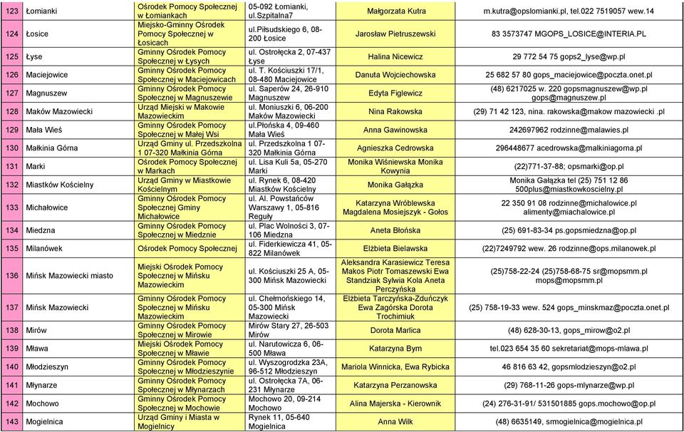 Przedszkolna 1 07-320 Małkinia Górna w Markach Urząd Gminy w Miastkowie Kościelnym Gminy Michałowice w Miedznie 135 Milanówek 136 Mińsk Mazowiecki miasto 137 Mińsk Mazowiecki 138 Mirów 139 Mława 140