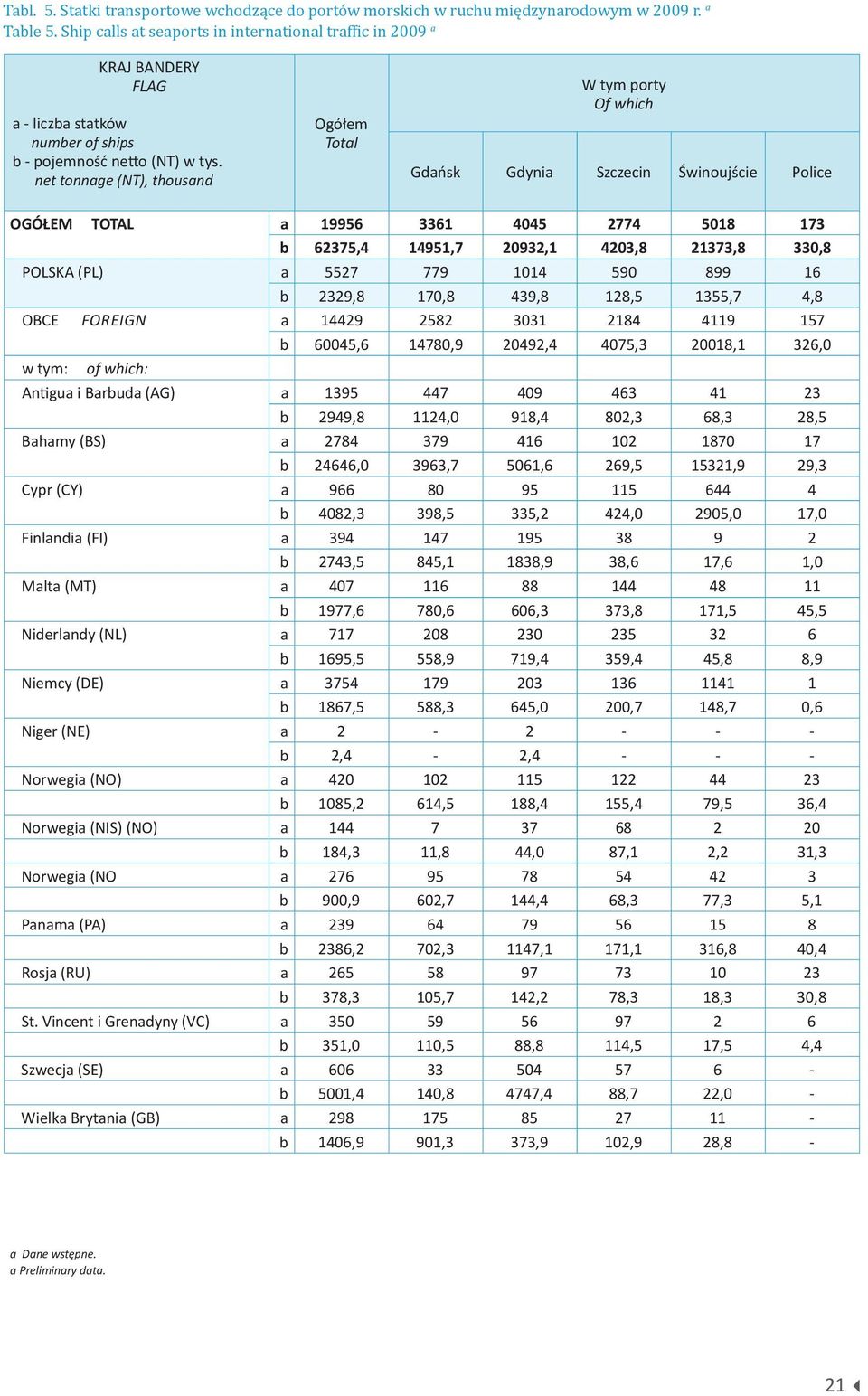 net tonnage (NT), thousand Ogółem Total W tym porty Of which Gdańsk Gdynia Szczecin Świnoujście Police OGÓŁEM TOTAL a 19956 3361 4045 2774 5018 173 b 62375,4 14951,7 20932,1 4203,8 21373,8 330,8