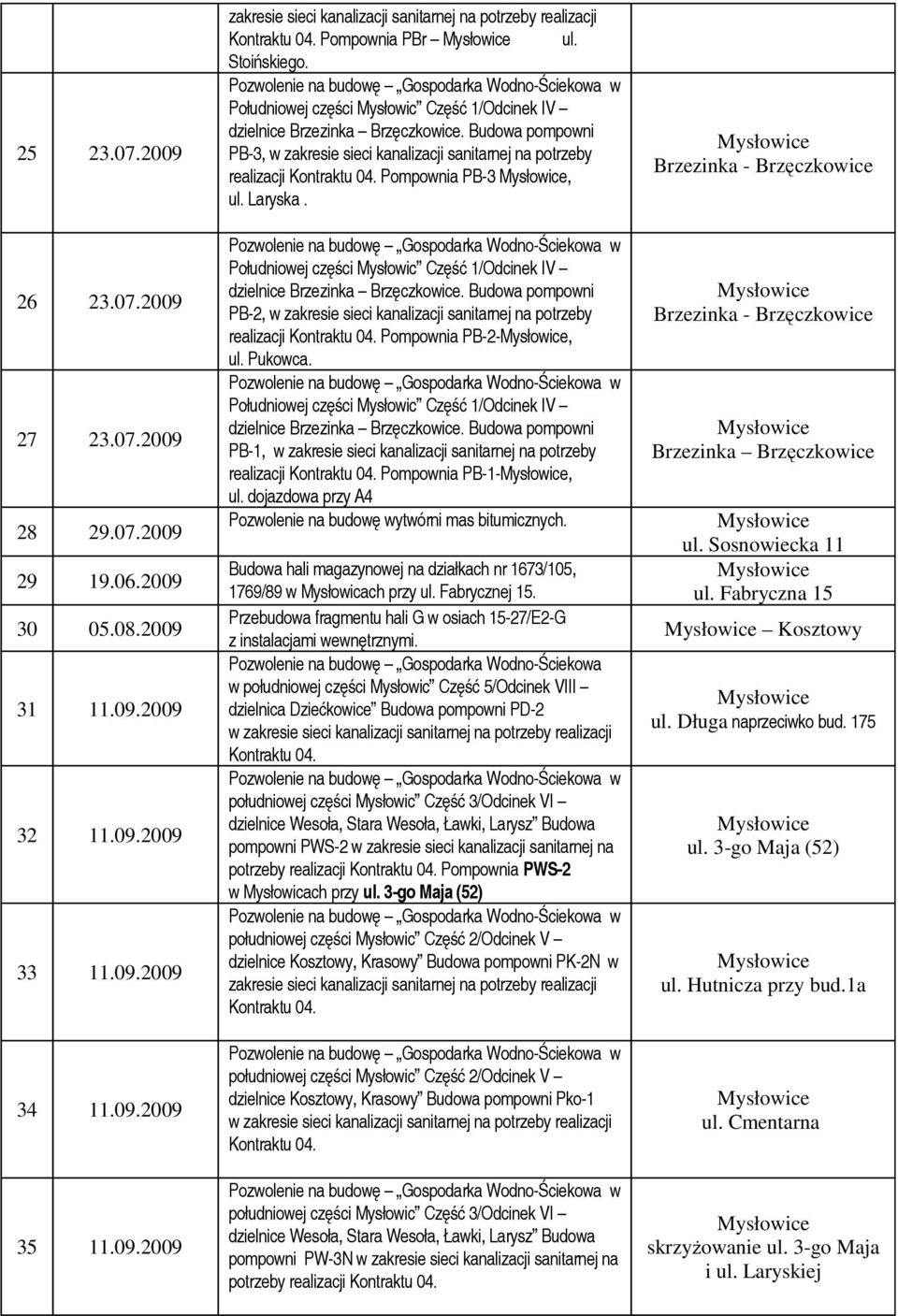 Południowej części Mysłowic Część 1/Odcinek IV dzielnice Brzezinka Brzęczkowice. Budowa pompowni PB-2, w zakresie sieci kanalizacji sanitarnej na potrzeby realizacji Pompownia PB-2-, ul. Pukowca.