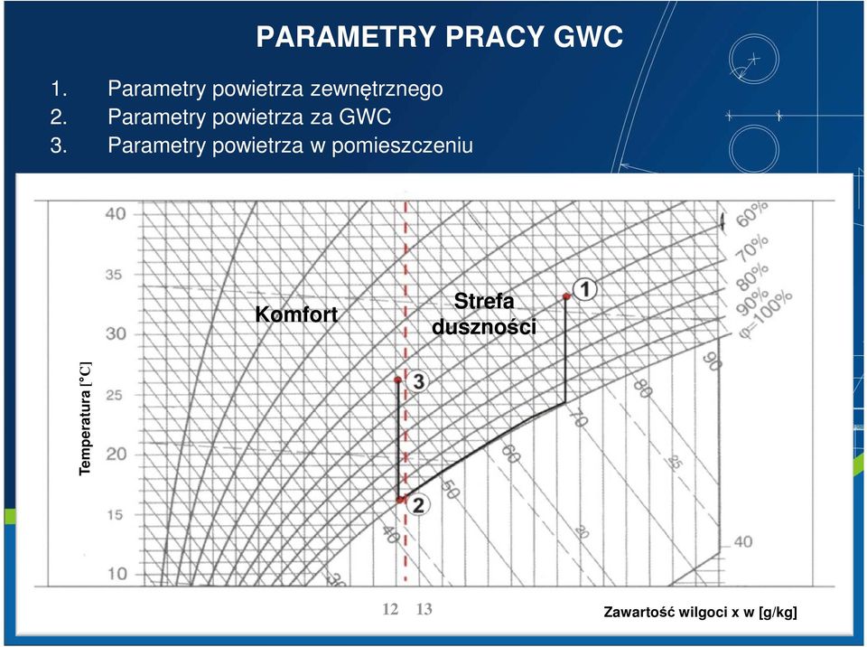 Parametry powietrza za GWC 3.