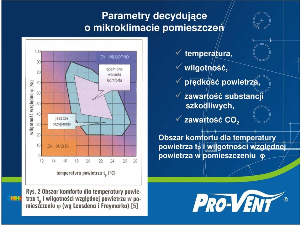 substancji szkodliwych, zawartość CO 2 Obszar komfortu dla