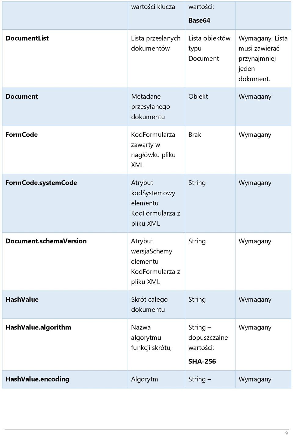 Document Metadane Obiekt przesyłanego dokumentu FormCode KodFormularza Brak zawarty w nagłówku pliku XML FormCode.