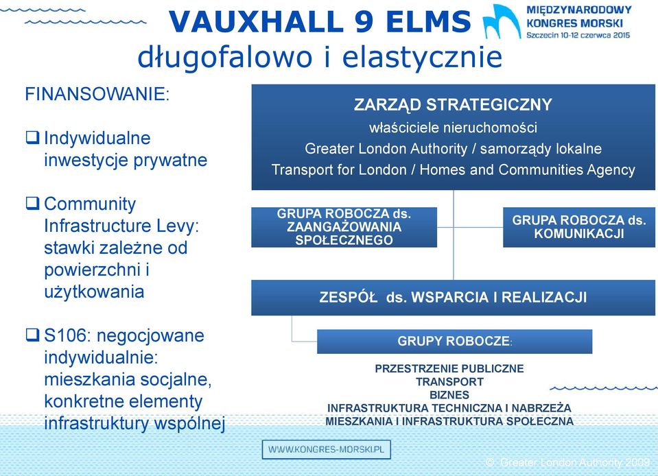 indywidualnie: mieszkania socjalne, konkretne elementy infrastruktury wspólnej GRUPA ROBOCZA ds. ZAANGAŻOWANIA SPOŁECZNEGO GRUPA ROBOCZA ds. KOMUNIKACJI ZESPÓŁ ds.