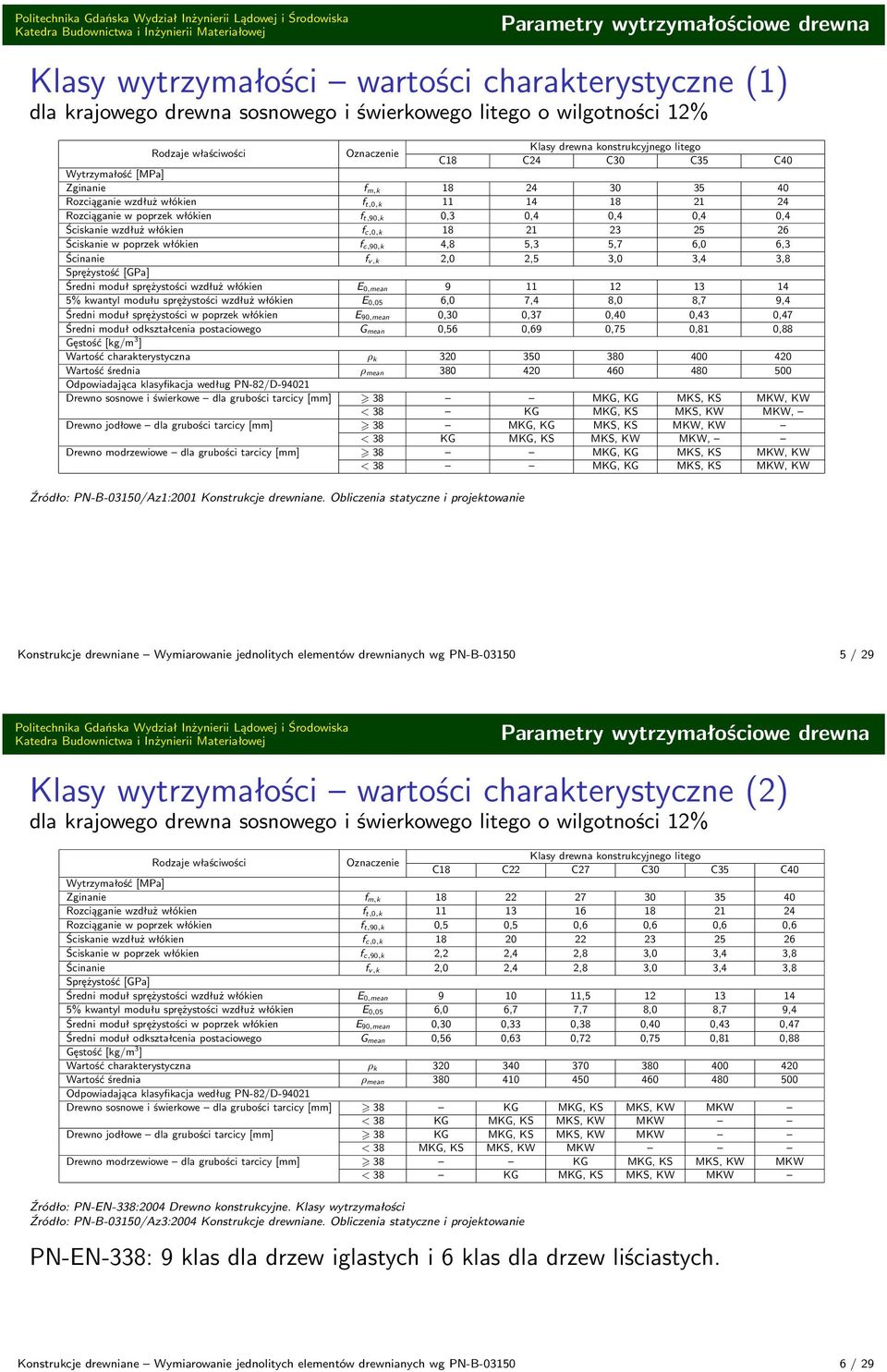 0,4 Ściskanie wzdłuż włókien f c,0,k 18 21 23 25 26 Ściskanie w poprzek włókien f c,90,k 4,8 5,3 5,7 6,0 6,3 Ścinanie f v,k 2,0 2,5 3,0 3,4 3,8 Sprężystość [GPa] Średni moduł sprężystości wzdłuż