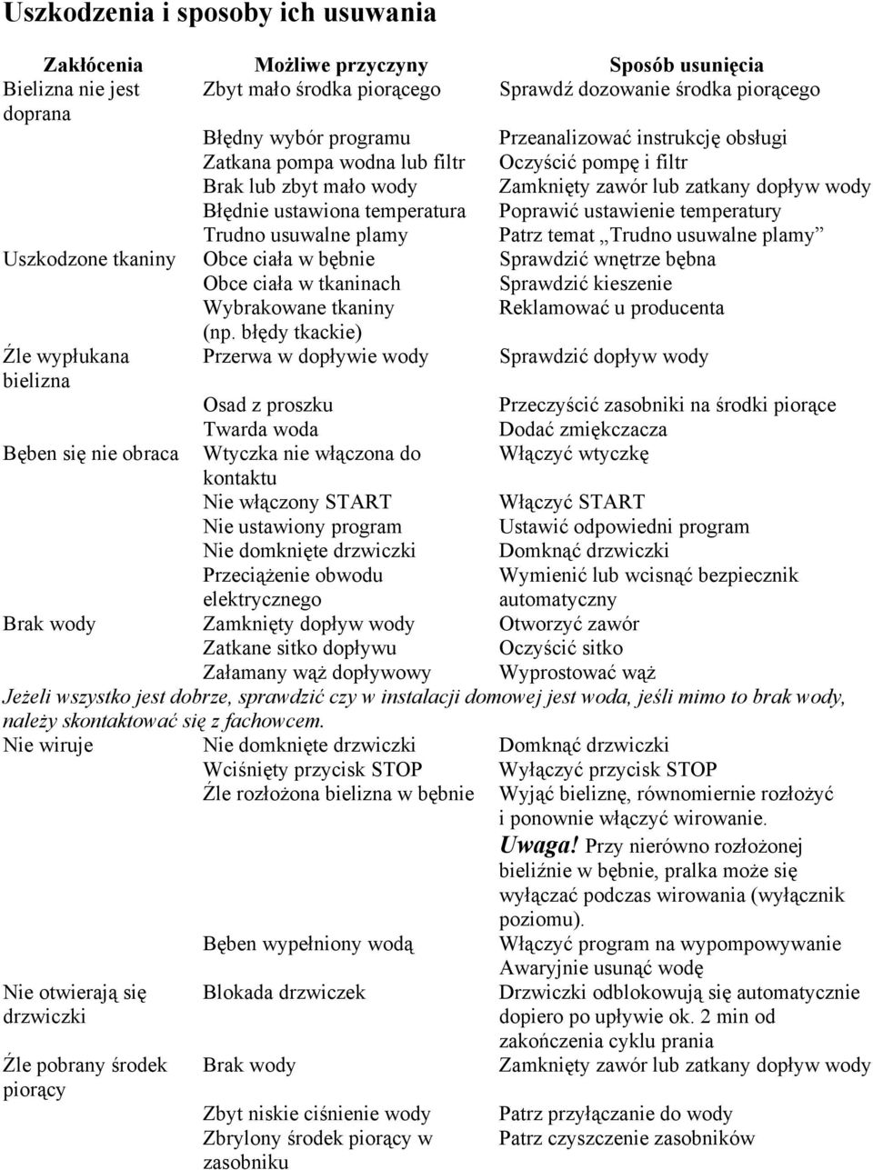 ustawienie temperatury Trudno usuwalne plamy Patrz temat Trudno usuwalne plamy Uszkodzone tkaniny Obce ciała w bębnie Sprawdzić wnętrze bębna Obce ciała w tkaninach Sprawdzić kieszenie Wybrakowane