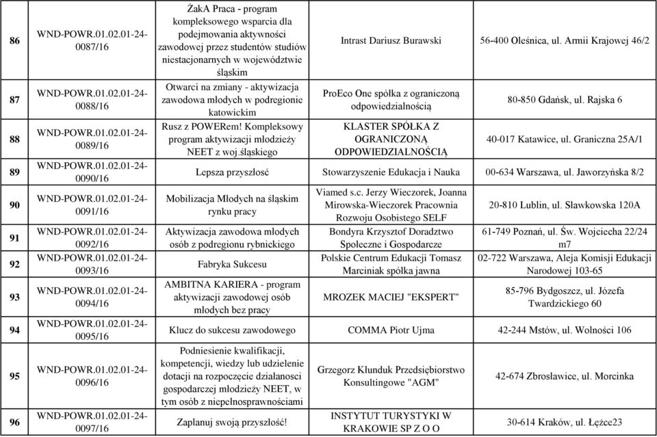 Kompleksowy program aktywizacji młodzieży NEET z woj.śląskiego Intrast Dariusz Burawski 56-400 Oleśnica, ul.