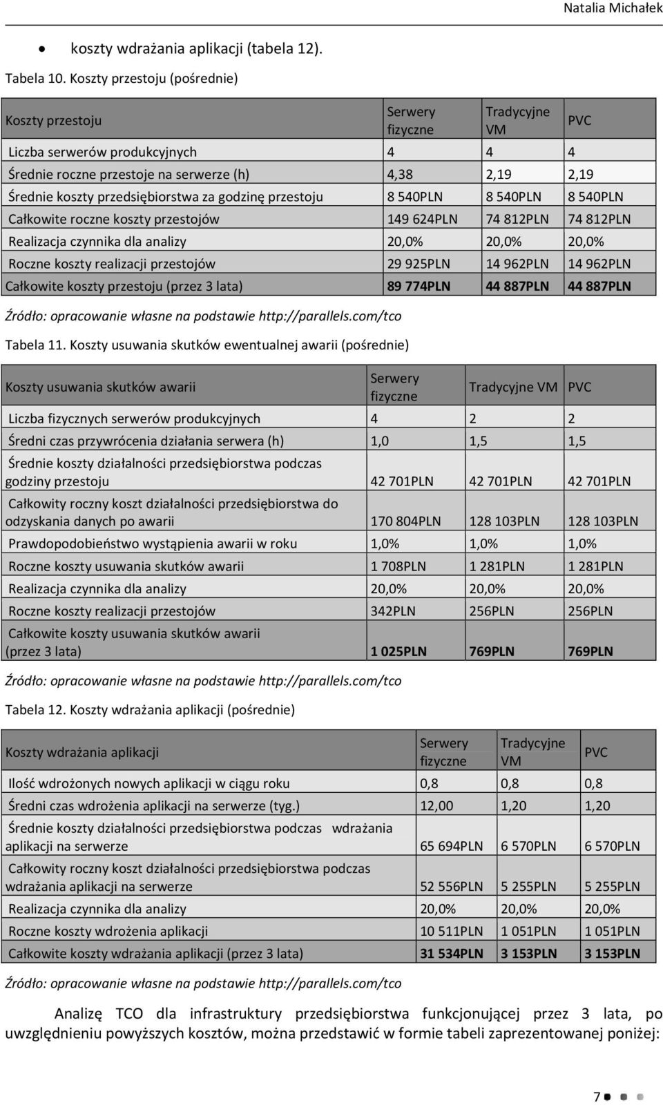 8 540PLN 8 540PLN Całkowite roczne koszty przestojów 149 624PLN 74 812PLN 74 812PLN Realizacja czynnika dla analizy 20,0% 20,0% 20,0% Roczne koszty realizacji przestojów 29 925PLN 14 962PLN 14 962PLN