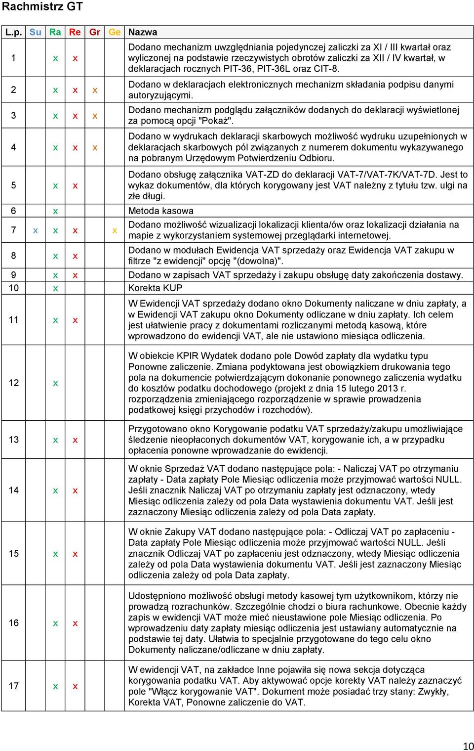 rzeczywistych obrotów zaliczki za XII / IV kwartał, w deklaracjach rocznych PIT-36, PIT-36L oraz CIT-8. Dodano w deklaracjach elektronicznych mechanizm składania podpisu danymi autoryzującymi.