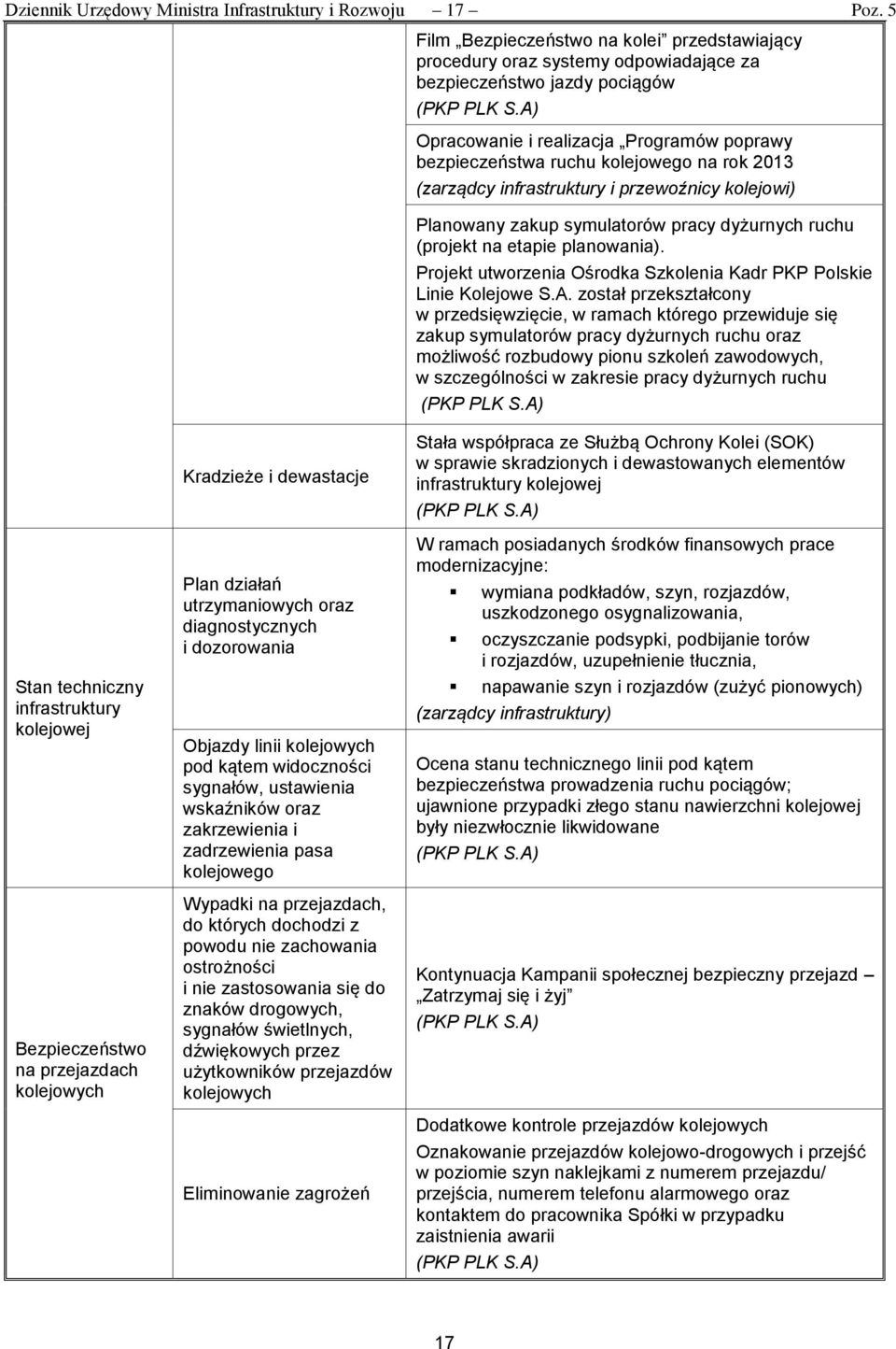 na etapie planowania). Projekt utworzenia Ośrodka Szkolenia Kadr PKP Polskie Linie Kolejowe S.A.
