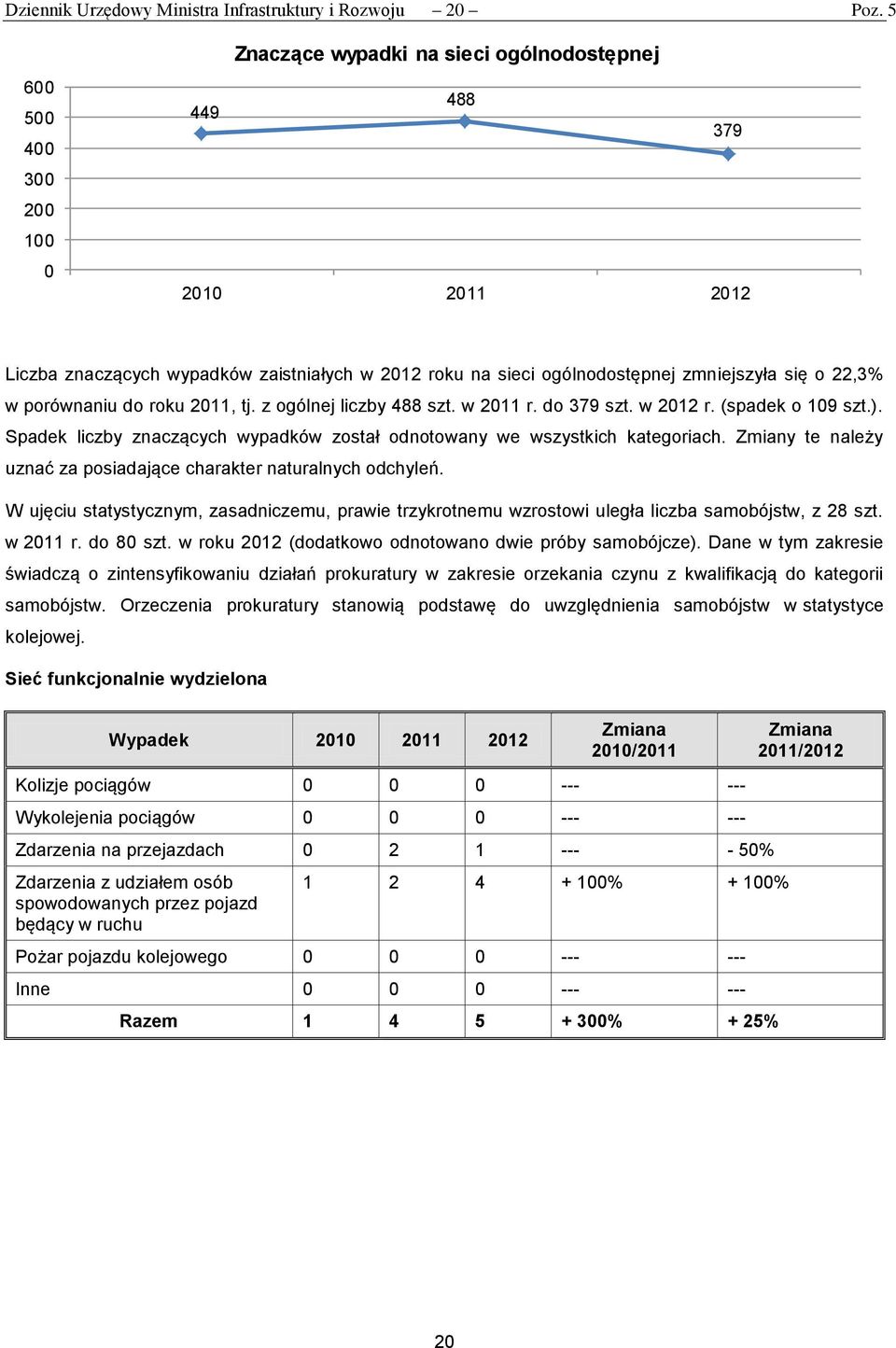 porównaniu do roku 2011, tj. z ogólnej liczby 488 szt. w 2011 r. do 379 szt. w 2012 r. (spadek o 109 szt.). Spadek liczby znaczących wypadków został odnotowany we wszystkich kategoriach.