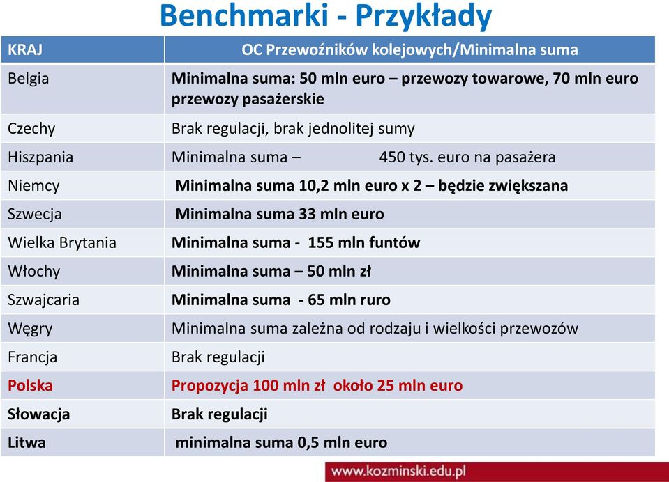euro na pasażera Niemcy Szwecja Wielka Brytania Włochy Szwajcaria Węgry Francja Polska Słowacja Litwa Minimalna suma 10,2 mln euro x 2 będzie zwiększana Minimalna