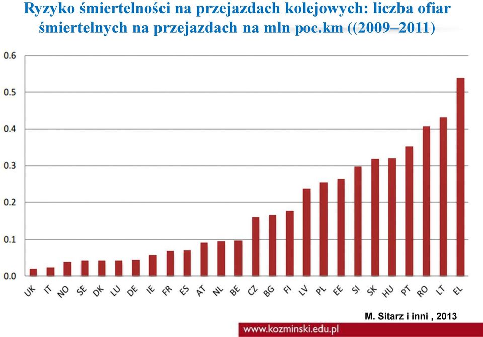 ofiar śmiertelnych na przejazdach