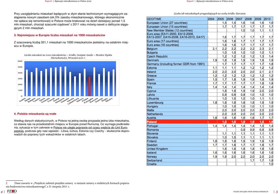 deficycie sięgającym 2 mln mieszkań. Liczba izb mieszkalnych przypadających na osobę źródło: Eurostat. 3.