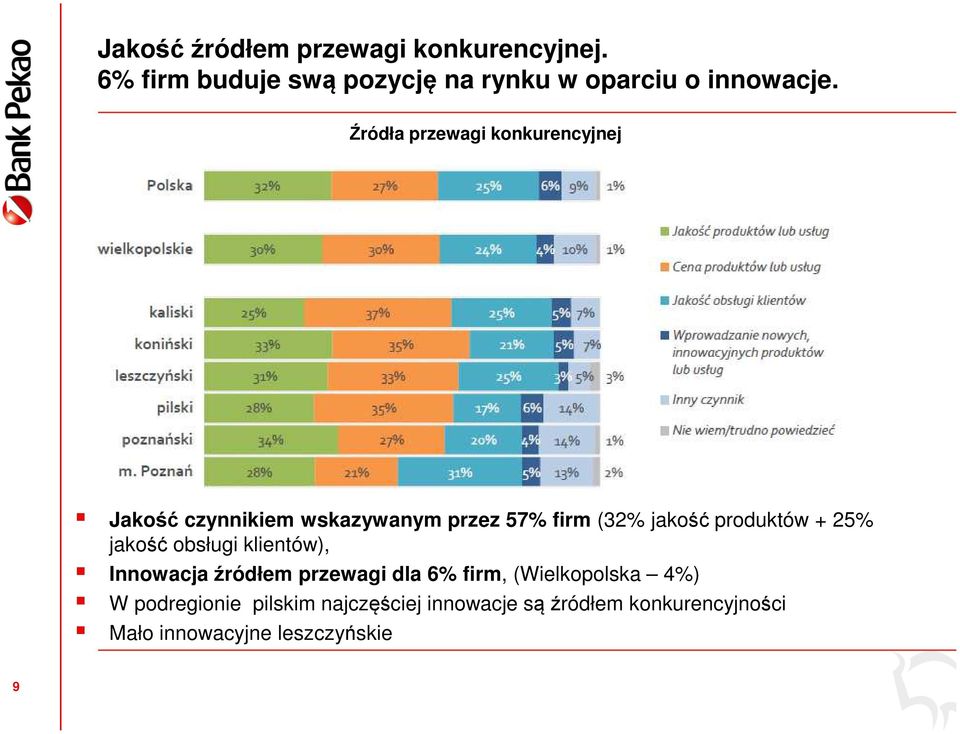 + 25% jakość obsługi klientów), Innowacja źródłem przewagi dla 6% firm, (Wielkopolska 4%) W