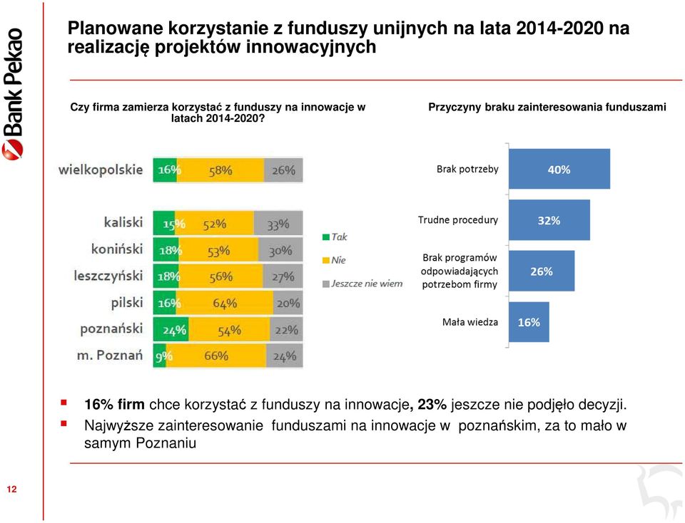 Przyczyny braku zainteresowania funduszami 16% firm chce korzystać z funduszy na innowacje, 23%