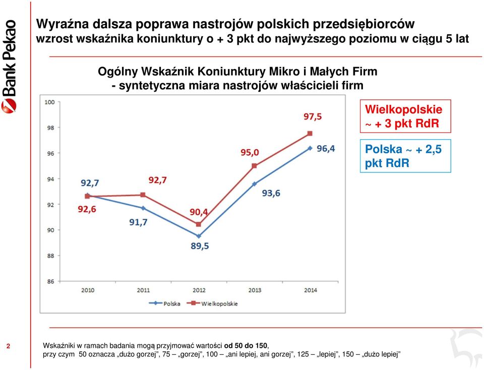 firm Wielkopolskie ~ + 3 pkt RdR Polska ~ + 2,5 pkt RdR 2 Wskaźniki w ramach badania mogą przyjmować wartości