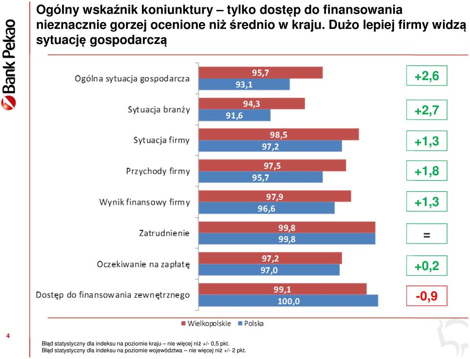 Dużo lepiej firmy widzą sytuację gospodarczą +2,6 +2,7 +1,3 +1,8 +1,3 = +0,2-0,9 4