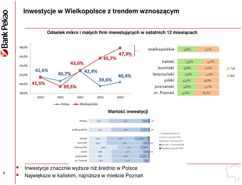 miesiącach Wartość inwestycji 8 Inwestycje znacznie wyższe