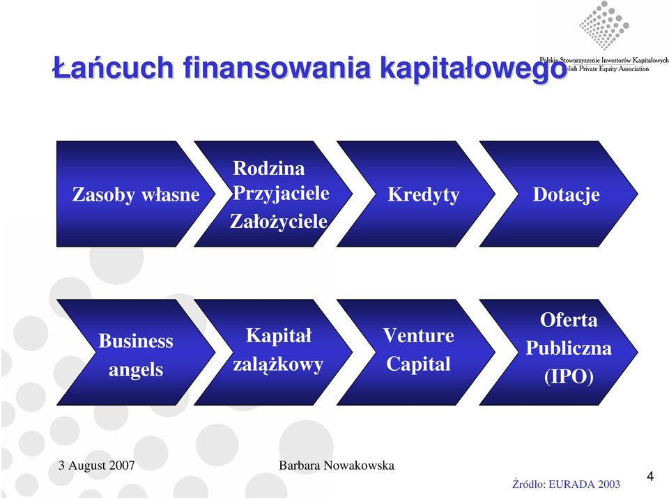 Business angels Kapitał zaląŝkowy Venture