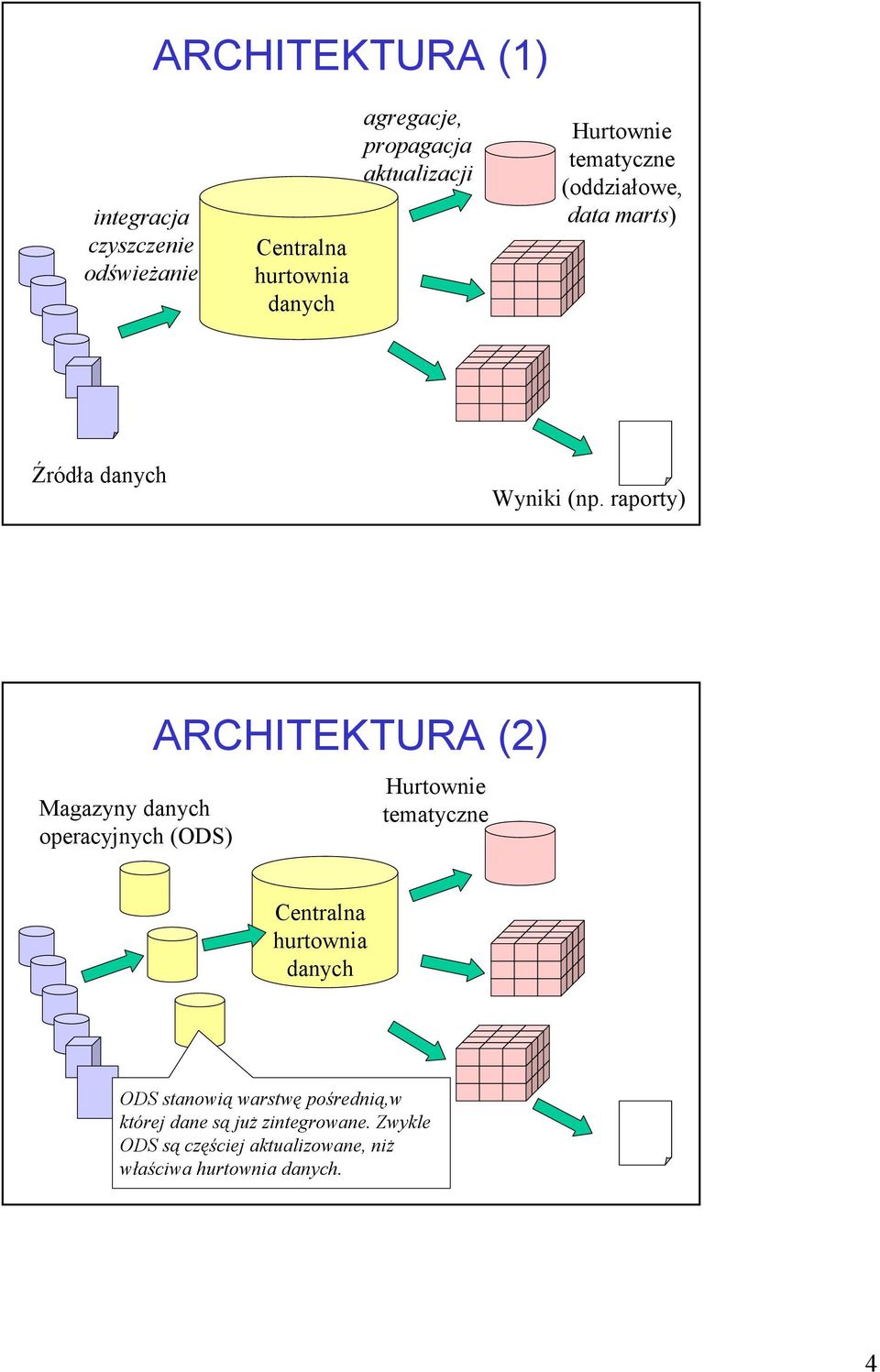raporty) Magazyny danych operacyjnych (ODS) ARCHITEKTURA (2) Hurtownie tematyczne Centralna hurtownia