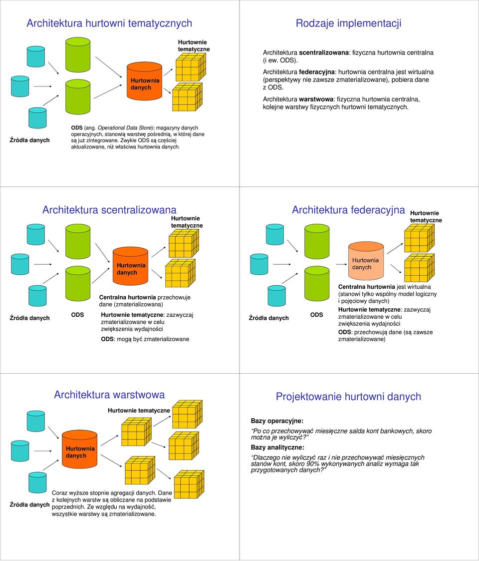 Architektura warstwowa: fizyczna hurtownia centralna, kolejne warstwy fizycznych hurtowni tematycznych. Źródła ODS (ang.
