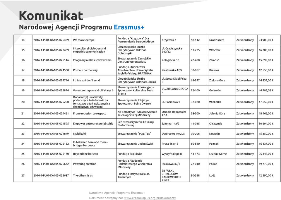 warsztaty podnoszące świadomość na temat zagrożeń związanych z chemicznymi używkami 21 2016-1-PL01-KA105-024461 From exclusion to respect 22 2016-1-PL01-KA105-024595 Empower entrepreneurial spirit