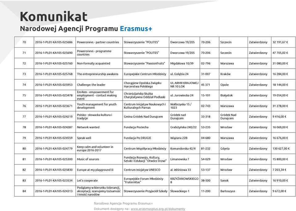 Zatwierdzony 31 080,00 73 2016-1-PL01-KA105-025768 The entrepreneurship awakens Europejskie Centrum Młodzieży ul.