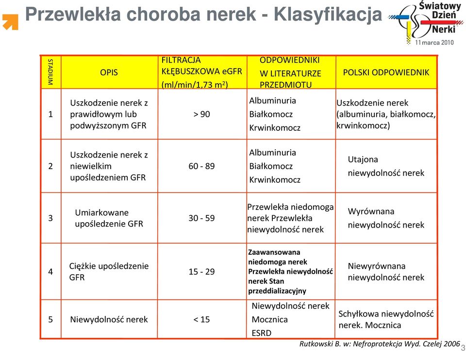 Krwinkomocz Utajona niewydolność nerek 3 Umiarkowane upośledzenie GFR 30-59 Przewlekła niedomoga nerek Przewlekła niewydolność nerek Wyrównana niewydolność nerek 4 Ciężkie upośledzenie GFR 15-29