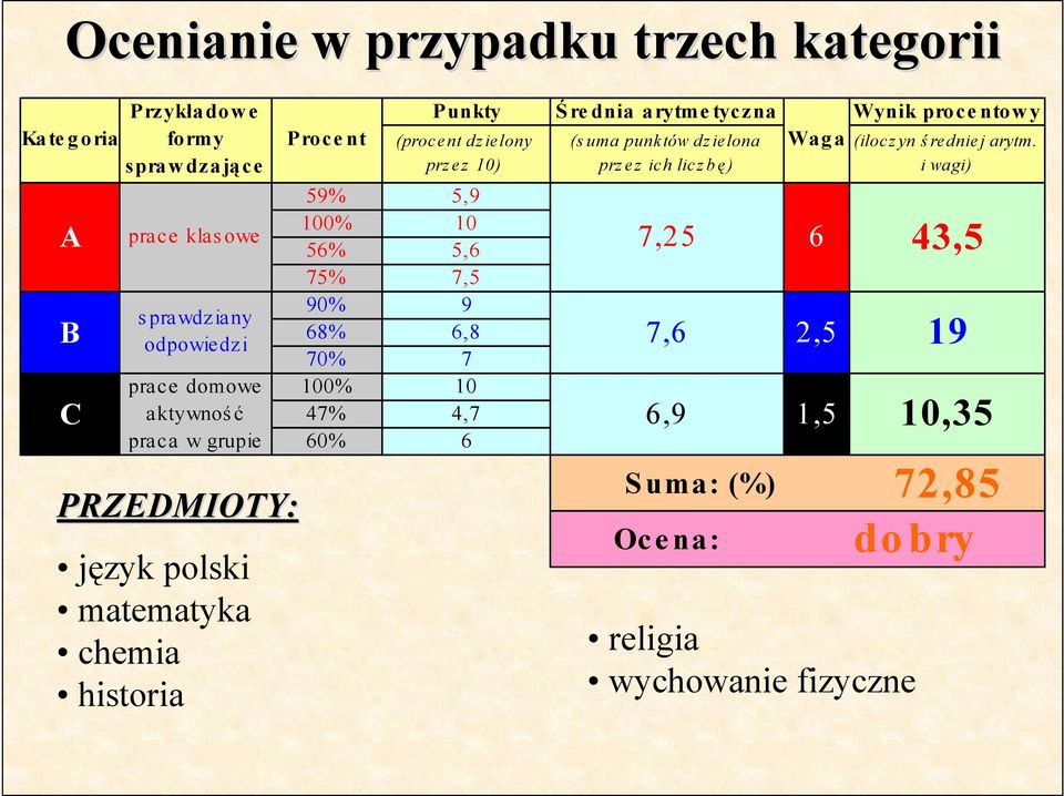 ielona prz ez ich licz b ę) A prace klas owe 7,25 B C Przykładowe formy sprawdzające s prawdziany odpowiedzi prace domowe aktywnoś ć praca w