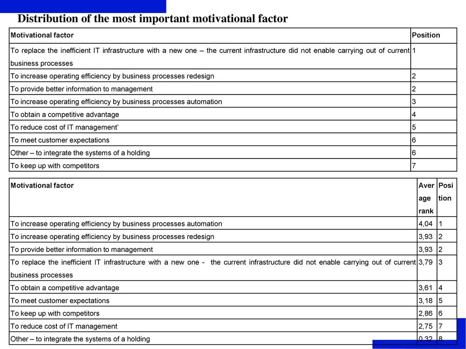 automation 3 To obtain a competitive advantage 4 To reduce cost of IT management 5 To meet customer expectations 6 Other to integrate the systems of a holding 6 To keep up with competitors 7