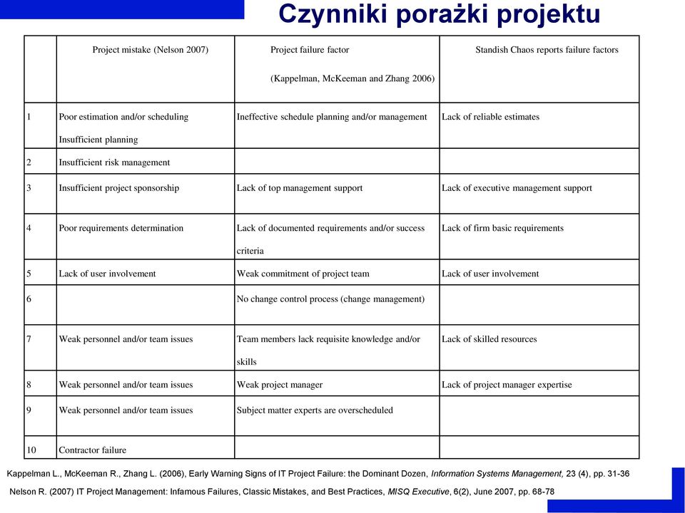 of executive management support 4 Poor requirements determination Lack of documented requirements and/or success Lack of firm basic requirements criteria 5 Lack of user involvement Weak commitment of