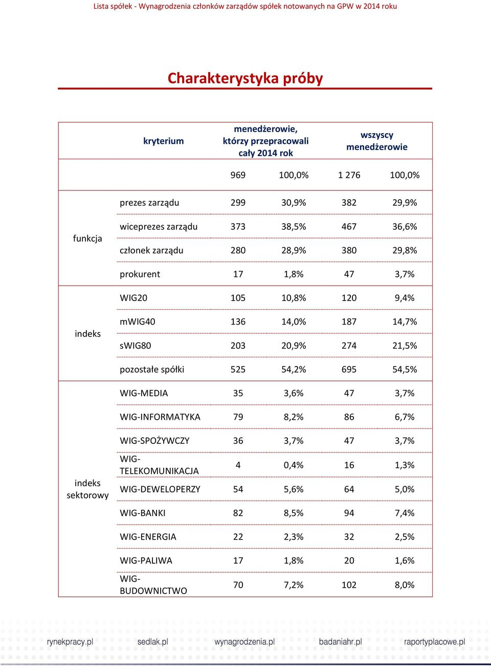 203 20,9% 274 21,5% pozostałe spółki 525 54,2% 695 54,5% WIG-MEDIA 35 3,6% 47 3,7% WIG-INFORMATYKA 79 8,2% 86 6,7% WIG-SPOŻYWCZY 36 3,7% 47 3,7% indeks sektorowy WIG-