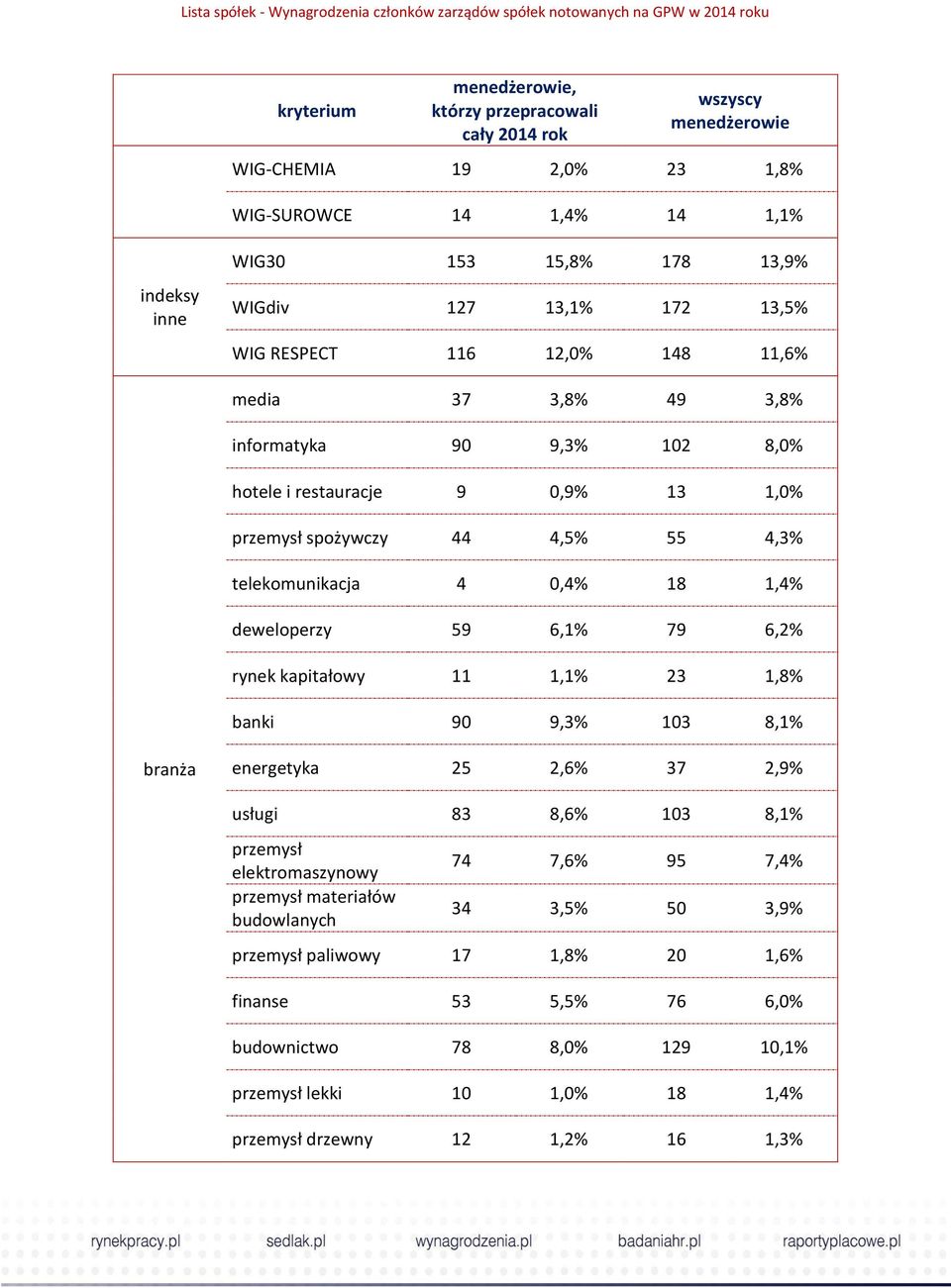 1,4% deweloperzy 59 6,1% 79 6,2% rynek kapitałowy 11 1,1% 23 1,8% banki 90 9,3% 103 8,1% branża energetyka 25 2,6% 37 2,9% usługi 83 8,6% 103 8,1% przemysł elektromaszynowy przemysł materiałów