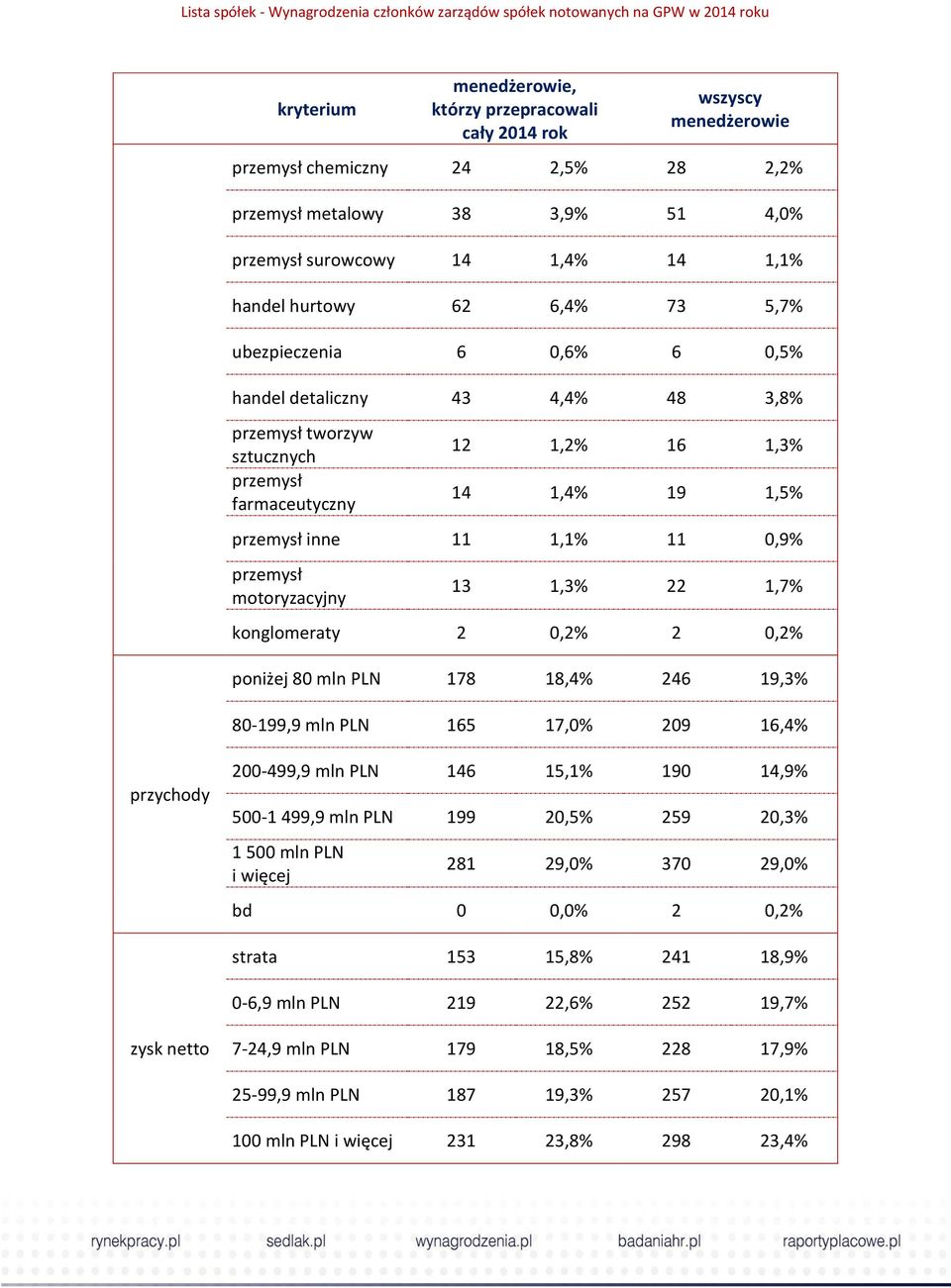 przemysł motoryzacyjny 13 1,3% 22 1,7% konglomeraty 2 0,2% 2 0,2% poniżej 80 mln PLN 178 18,4% 246 19,3% 80-199,9 mln PLN 165 17,0% 209 16,4% przychody 200-499,9 mln PLN 146 15,1% 190 14,9% 500-1