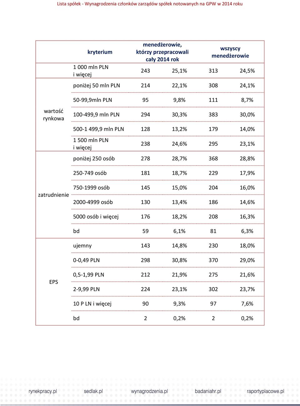 28,7% 368 28,8% 250-749 osób 181 18,7% 229 17,9% zatrudnienie 750-1999 osób 145 15,0% 204 16,0% 2000-4999 osób 130 13,4% 186 14,6% 5000 osób i więcej 176 18,2% 208 16,3% bd 59